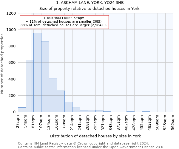 1, ASKHAM LANE, YORK, YO24 3HB: Size of property relative to detached houses in York