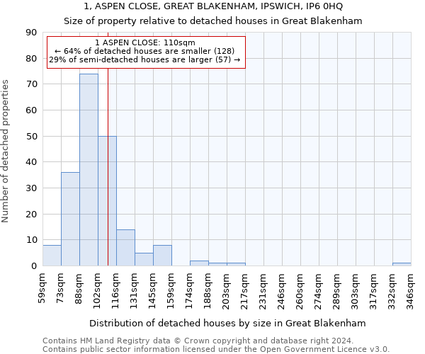 1, ASPEN CLOSE, GREAT BLAKENHAM, IPSWICH, IP6 0HQ: Size of property relative to detached houses in Great Blakenham