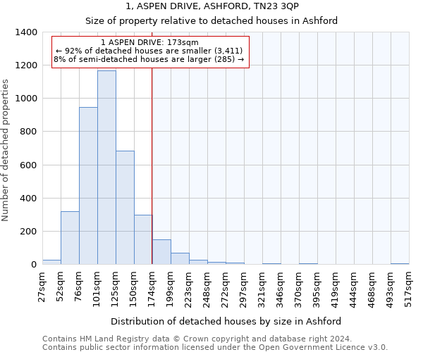 1, ASPEN DRIVE, ASHFORD, TN23 3QP: Size of property relative to detached houses in Ashford