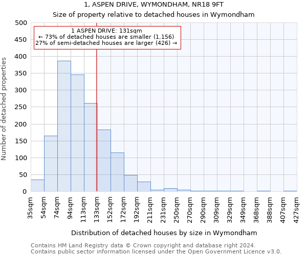 1, ASPEN DRIVE, WYMONDHAM, NR18 9FT: Size of property relative to detached houses in Wymondham