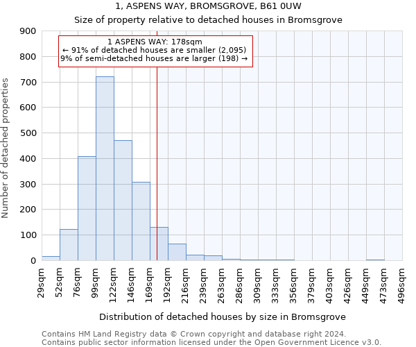 1, ASPENS WAY, BROMSGROVE, B61 0UW: Size of property relative to detached houses in Bromsgrove