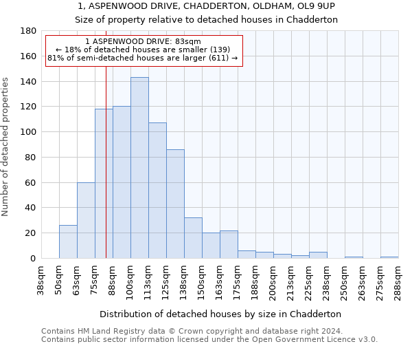 1, ASPENWOOD DRIVE, CHADDERTON, OLDHAM, OL9 9UP: Size of property relative to detached houses in Chadderton