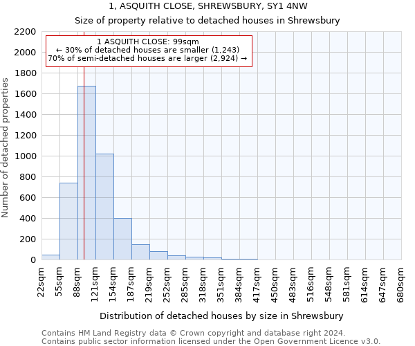 1, ASQUITH CLOSE, SHREWSBURY, SY1 4NW: Size of property relative to detached houses in Shrewsbury