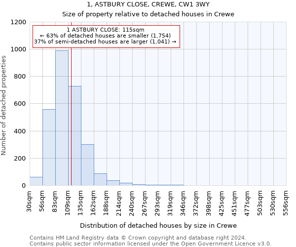 1, ASTBURY CLOSE, CREWE, CW1 3WY: Size of property relative to detached houses in Crewe