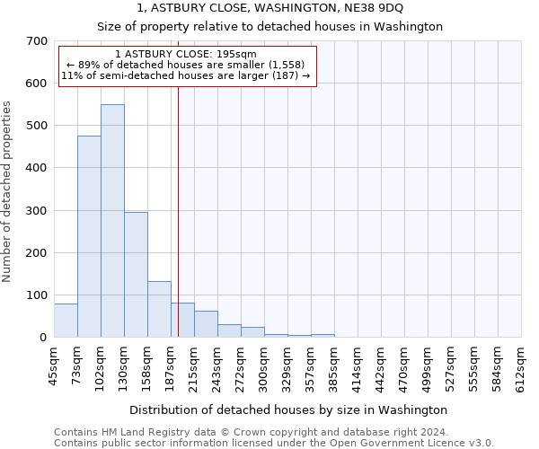 1, ASTBURY CLOSE, WASHINGTON, NE38 9DQ: Size of property relative to detached houses in Washington