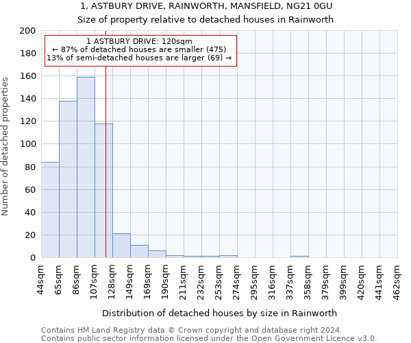 1, ASTBURY DRIVE, RAINWORTH, MANSFIELD, NG21 0GU: Size of property relative to detached houses in Rainworth
