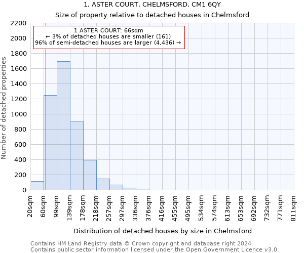 1, ASTER COURT, CHELMSFORD, CM1 6QY: Size of property relative to detached houses in Chelmsford