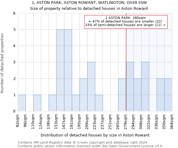 1, ASTON PARK, ASTON ROWANT, WATLINGTON, OX49 5SW: Size of property relative to detached houses in Aston Rowant
