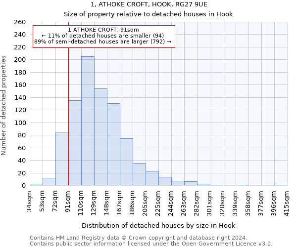 1, ATHOKE CROFT, HOOK, RG27 9UE: Size of property relative to detached houses in Hook