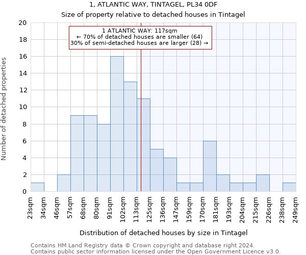 1, ATLANTIC WAY, TINTAGEL, PL34 0DF: Size of property relative to detached houses in Tintagel