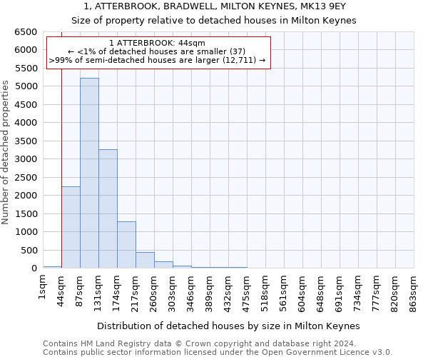 1, ATTERBROOK, BRADWELL, MILTON KEYNES, MK13 9EY: Size of property relative to detached houses in Milton Keynes
