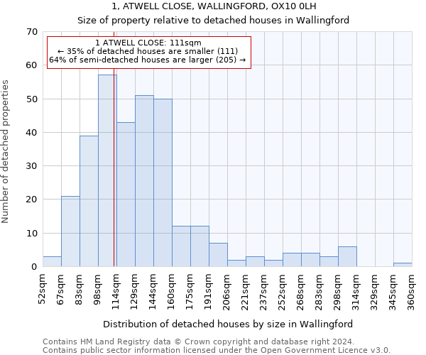 1, ATWELL CLOSE, WALLINGFORD, OX10 0LH: Size of property relative to detached houses in Wallingford
