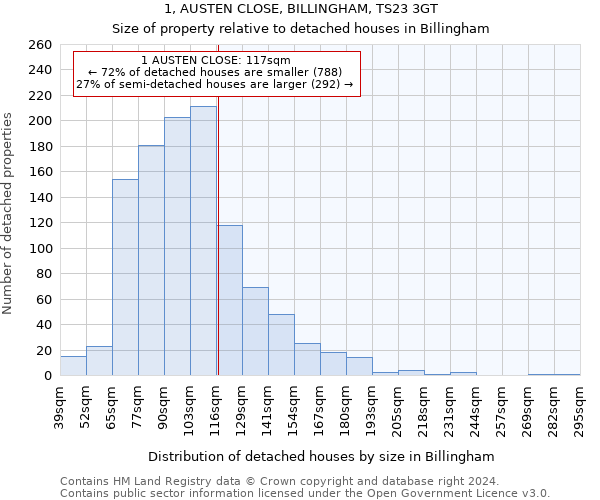 1, AUSTEN CLOSE, BILLINGHAM, TS23 3GT: Size of property relative to detached houses in Billingham