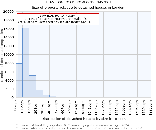 1, AVELON ROAD, ROMFORD, RM5 3XU: Size of property relative to detached houses in London
