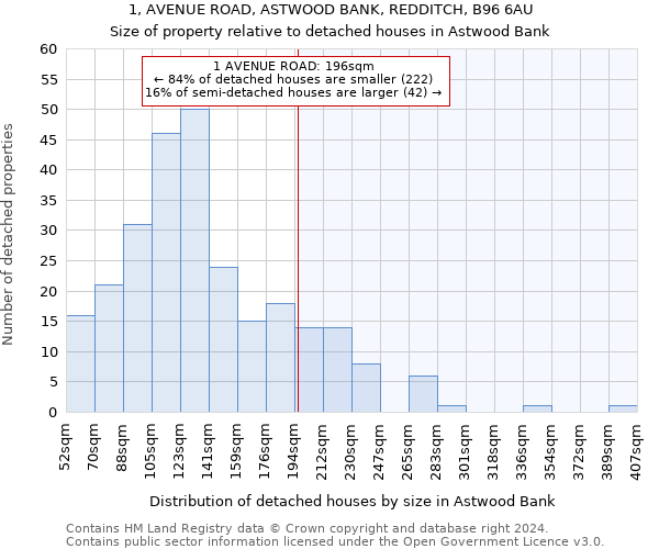 1, AVENUE ROAD, ASTWOOD BANK, REDDITCH, B96 6AU: Size of property relative to detached houses in Astwood Bank