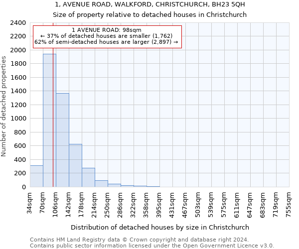 1, AVENUE ROAD, WALKFORD, CHRISTCHURCH, BH23 5QH: Size of property relative to detached houses in Christchurch