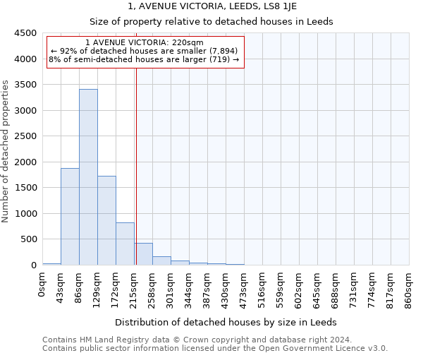 1, AVENUE VICTORIA, LEEDS, LS8 1JE: Size of property relative to detached houses in Leeds