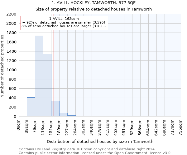 1, AVILL, HOCKLEY, TAMWORTH, B77 5QE: Size of property relative to detached houses in Tamworth
