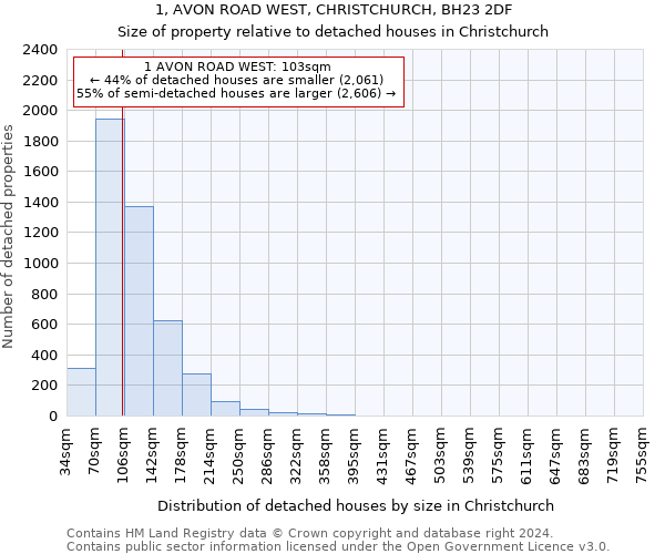 1, AVON ROAD WEST, CHRISTCHURCH, BH23 2DF: Size of property relative to detached houses in Christchurch