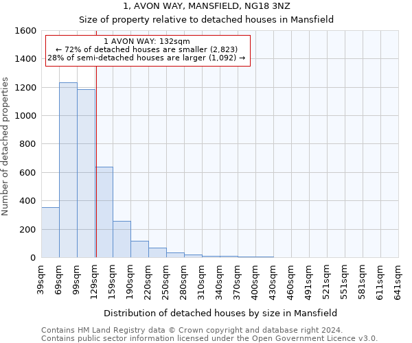 1, AVON WAY, MANSFIELD, NG18 3NZ: Size of property relative to detached houses in Mansfield