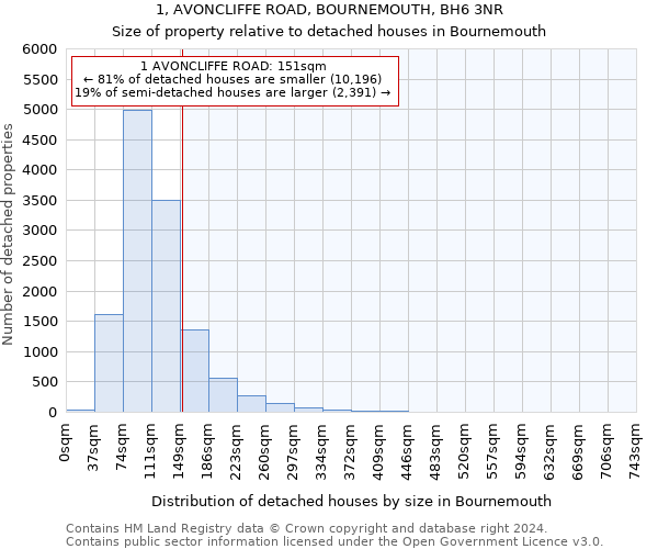 1, AVONCLIFFE ROAD, BOURNEMOUTH, BH6 3NR: Size of property relative to detached houses in Bournemouth