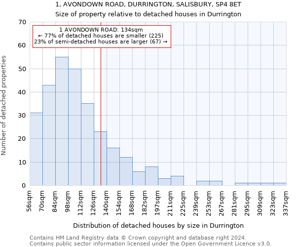 1, AVONDOWN ROAD, DURRINGTON, SALISBURY, SP4 8ET: Size of property relative to detached houses in Durrington