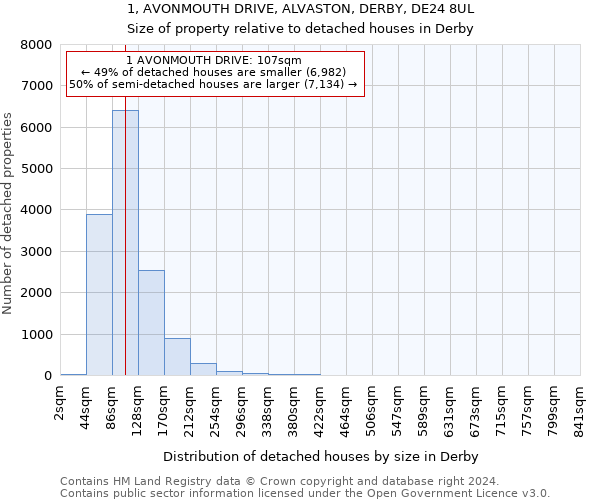 1, AVONMOUTH DRIVE, ALVASTON, DERBY, DE24 8UL: Size of property relative to detached houses in Derby
