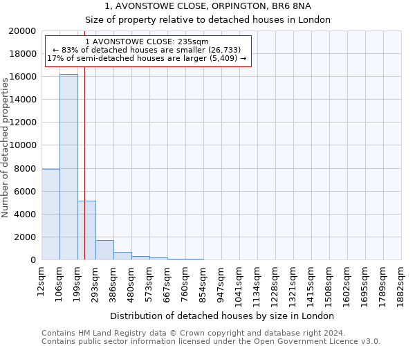 1, AVONSTOWE CLOSE, ORPINGTON, BR6 8NA: Size of property relative to detached houses in London