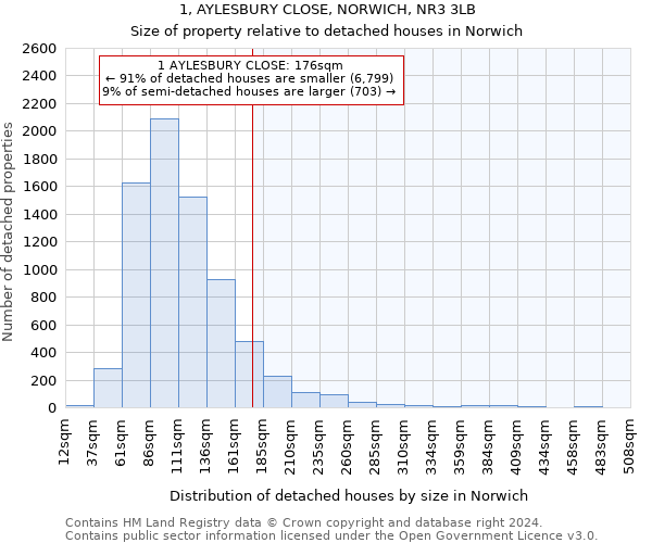 1, AYLESBURY CLOSE, NORWICH, NR3 3LB: Size of property relative to detached houses in Norwich