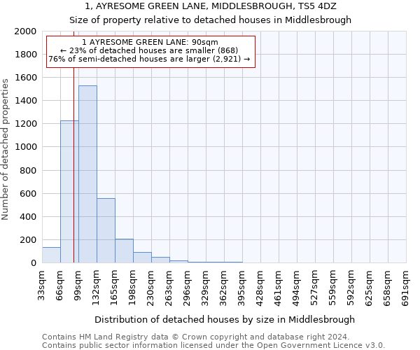 1, AYRESOME GREEN LANE, MIDDLESBROUGH, TS5 4DZ: Size of property relative to detached houses in Middlesbrough