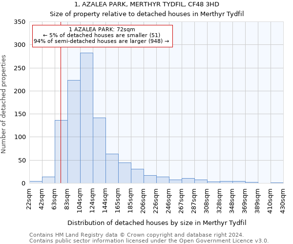 1, AZALEA PARK, MERTHYR TYDFIL, CF48 3HD: Size of property relative to detached houses in Merthyr Tydfil