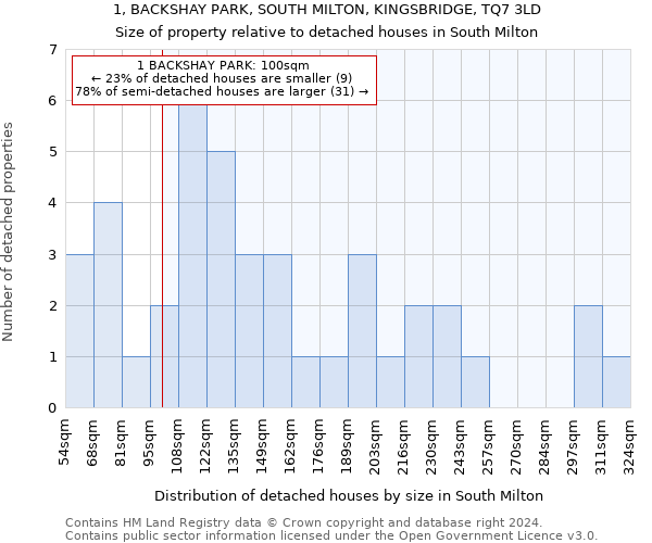1, BACKSHAY PARK, SOUTH MILTON, KINGSBRIDGE, TQ7 3LD: Size of property relative to detached houses in South Milton