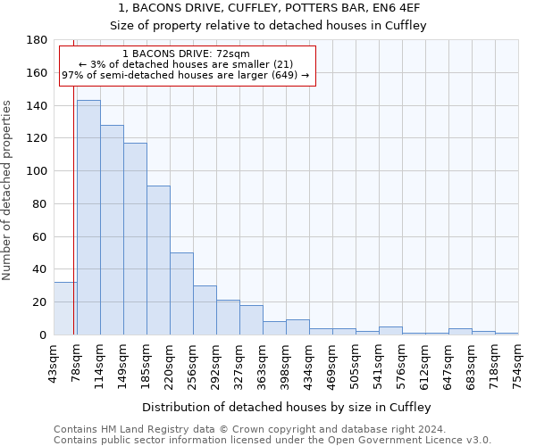 1, BACONS DRIVE, CUFFLEY, POTTERS BAR, EN6 4EF: Size of property relative to detached houses in Cuffley