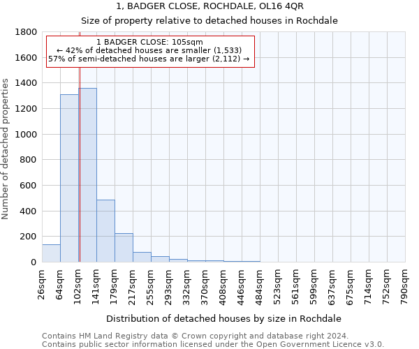 1, BADGER CLOSE, ROCHDALE, OL16 4QR: Size of property relative to detached houses in Rochdale
