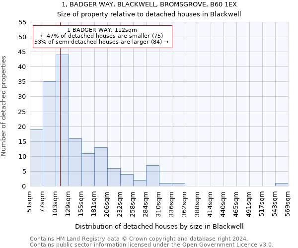 1, BADGER WAY, BLACKWELL, BROMSGROVE, B60 1EX: Size of property relative to detached houses in Blackwell