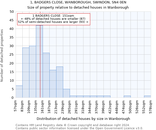 1, BADGERS CLOSE, WANBOROUGH, SWINDON, SN4 0EN: Size of property relative to detached houses in Wanborough