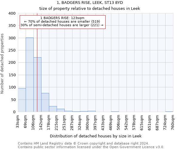 1, BADGERS RISE, LEEK, ST13 8YD: Size of property relative to detached houses in Leek