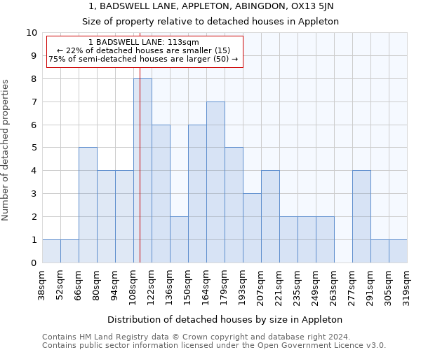 1, BADSWELL LANE, APPLETON, ABINGDON, OX13 5JN: Size of property relative to detached houses in Appleton