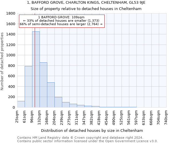 1, BAFFORD GROVE, CHARLTON KINGS, CHELTENHAM, GL53 9JE: Size of property relative to detached houses in Cheltenham