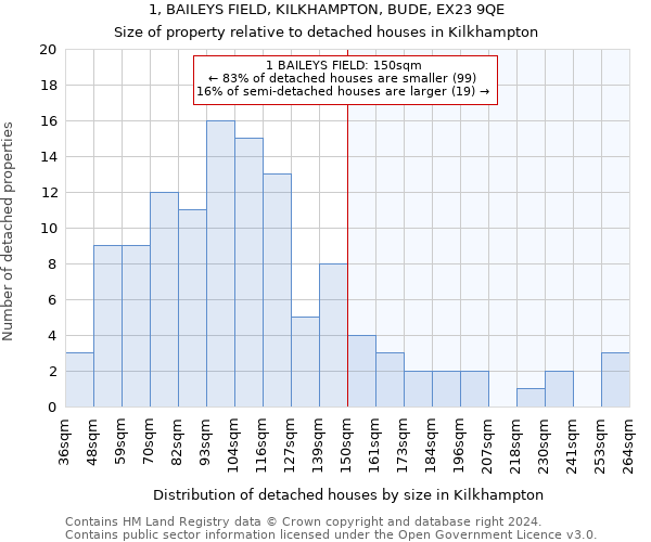 1, BAILEYS FIELD, KILKHAMPTON, BUDE, EX23 9QE: Size of property relative to detached houses in Kilkhampton