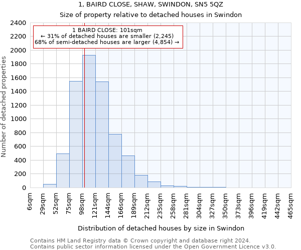 1, BAIRD CLOSE, SHAW, SWINDON, SN5 5QZ: Size of property relative to detached houses in Swindon