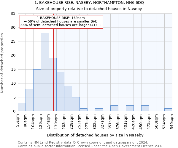 1, BAKEHOUSE RISE, NASEBY, NORTHAMPTON, NN6 6DQ: Size of property relative to detached houses in Naseby