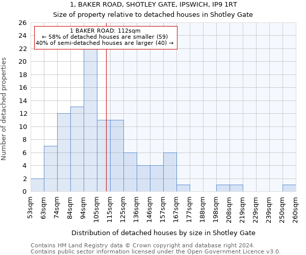 1, BAKER ROAD, SHOTLEY GATE, IPSWICH, IP9 1RT: Size of property relative to detached houses in Shotley Gate
