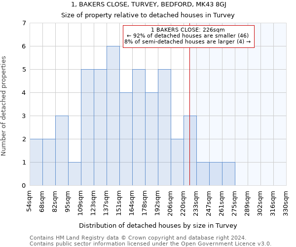 1, BAKERS CLOSE, TURVEY, BEDFORD, MK43 8GJ: Size of property relative to detached houses in Turvey