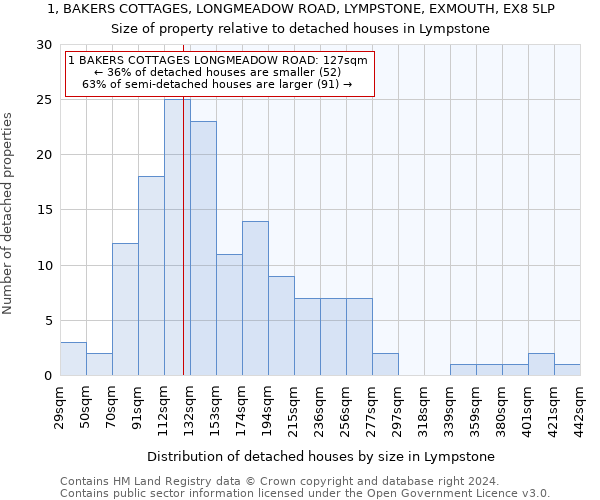 1, BAKERS COTTAGES, LONGMEADOW ROAD, LYMPSTONE, EXMOUTH, EX8 5LP: Size of property relative to detached houses in Lympstone