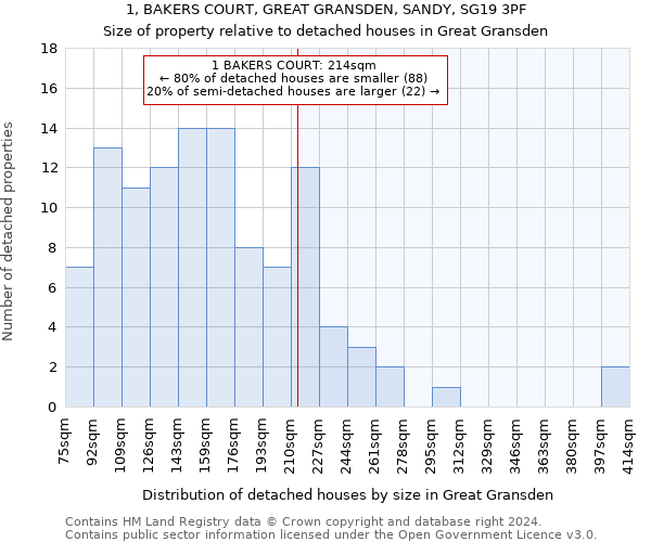 1, BAKERS COURT, GREAT GRANSDEN, SANDY, SG19 3PF: Size of property relative to detached houses in Great Gransden