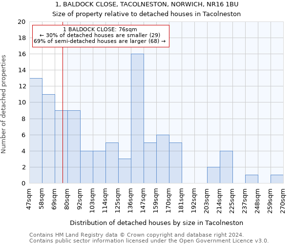 1, BALDOCK CLOSE, TACOLNESTON, NORWICH, NR16 1BU: Size of property relative to detached houses in Tacolneston