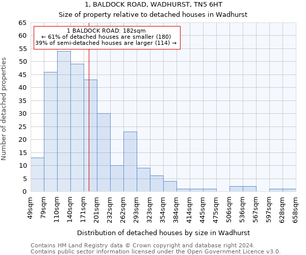 1, BALDOCK ROAD, WADHURST, TN5 6HT: Size of property relative to detached houses in Wadhurst