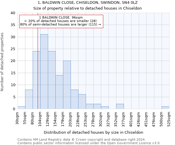 1, BALDWIN CLOSE, CHISELDON, SWINDON, SN4 0LZ: Size of property relative to detached houses in Chiseldon