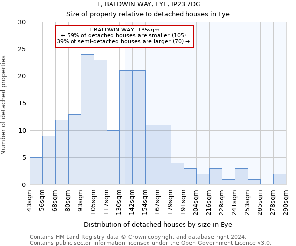 1, BALDWIN WAY, EYE, IP23 7DG: Size of property relative to detached houses in Eye